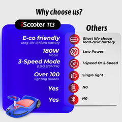 iScooter | TC3 Electric Wiggle Car 4 in 1 Ride on Toy 3 Speed Modes For Ages 3+ with Lithium Rechargeable Battery＆Pull Rope
